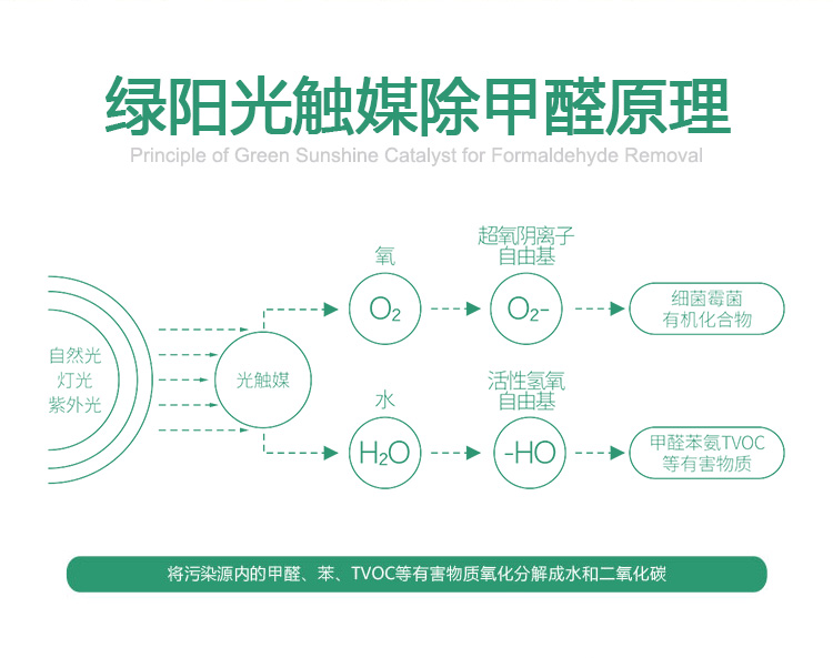 車內空氣治理